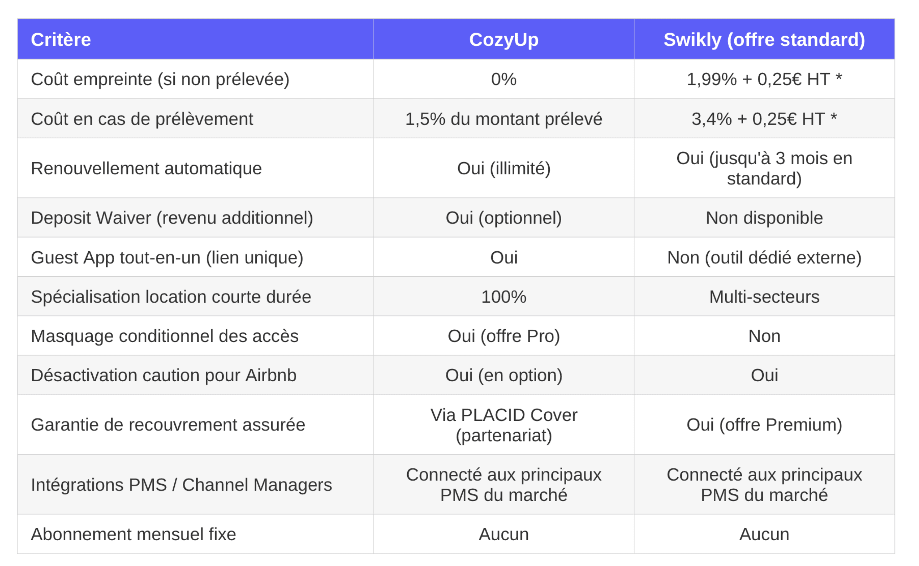 Tableau comparatif CozyUp vs Swikly