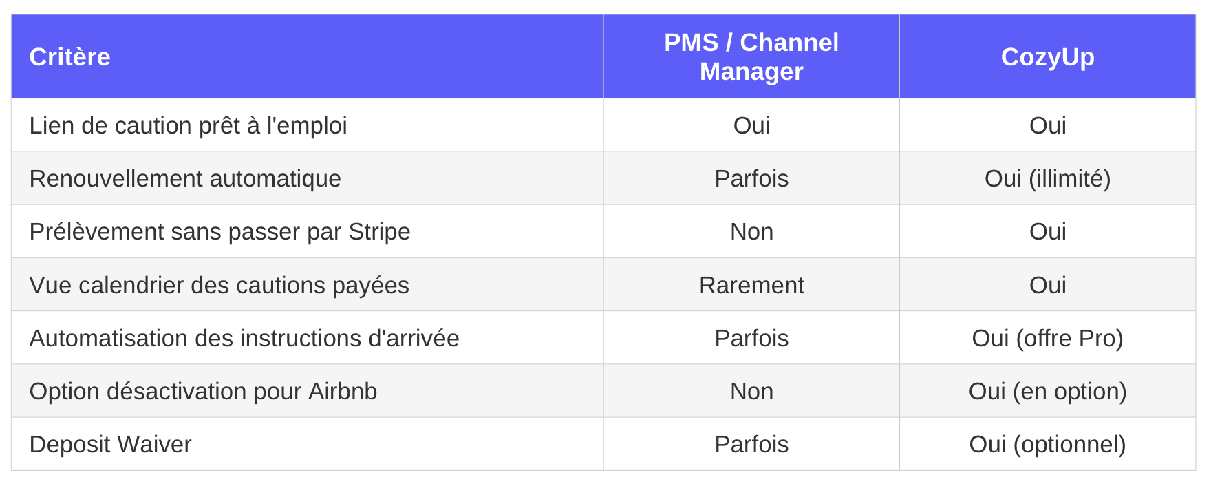 Tableau comparatif - Caution PMS vs Caution CozyUp